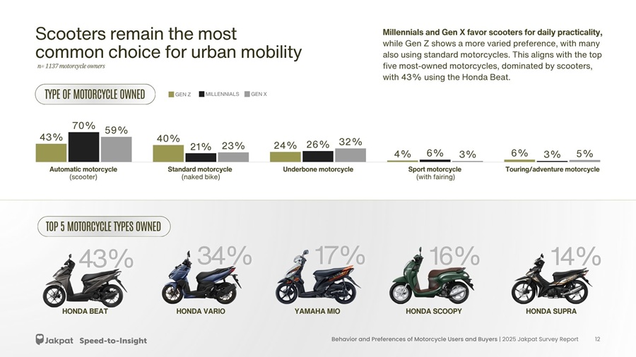 Sebanyak 122 Juta Unit Sepeda Motor Berlalu Lalang di Indonesia